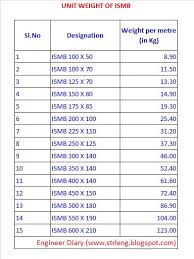 36 rigorous steel weight calculation chart pdf