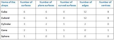 Solid Geometric Shapes Lessons Tes Teach