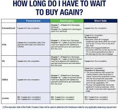 How Long Do You Have To Wait To Buy A House Again In Kentucky After A Bankruptcy Or Foreclosure Mortgage Lenders Refinancing Mortgage Mortgage Tips