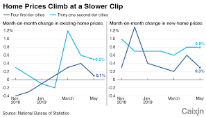 chart of the day housing market slows amid tightened