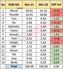 67 billion in 2026 and is anticipated to register a cagr of about 4. Car Market Share March 2021 Maruti Loses 8 5 Tata Gains 5 2
