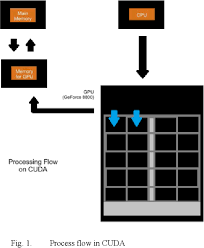 Typically, we refer to cpu and gpu system as host and device, respectively. Gpu Computing Revolution Cuda Semantic Scholar