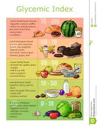 chart infographics glycemic index foods stock vector