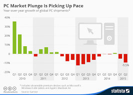 Chart Pc Market Plunge Is Picking Up Pace Statista