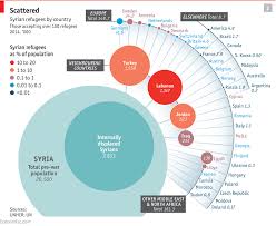 Where Syrians Find Their Refuge Syrian Refugees Refugees