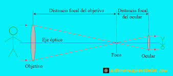 Formación del foco en una lente convergente