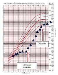 congenital hypothyroidism effects on linear growth catch