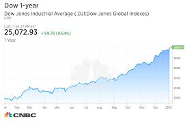 Why Cheering On The Stock Market Is Risky For Trump