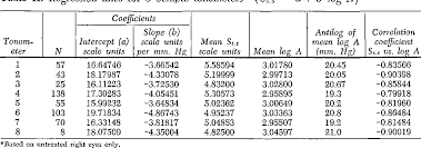 Table Ii From Re Evaluation Of The Schiotz Tonometer