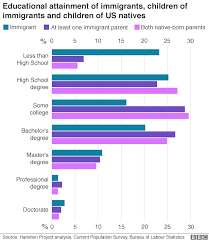 Six Charts On The Immigrants Who Call The Us Home Bbc News