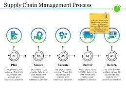 Because global supply chains are both logistically and technologically complicated, there are now global supply chain management specialists and firms who oversee the process for. Supply Chain Management Process Ppt Examples Powerpoint Slides Diagrams Themes For Ppt Presentations Graphic Ideas