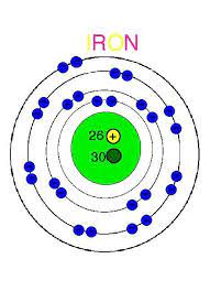 Iron Atom Element Name Iron Atomic Number 26 Atomic Mass 55 847 Protons 26 Atom Project Science Projects Atomic Structure