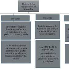 Linea del tiempo de las etapas de la administración por diana somera 6g. Linea Del Tiempo Historia De Universidades En Colombia Fuente Download Scientific Diagram