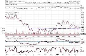 3 Charts That Suggest Silver Is Ready To Move Higher