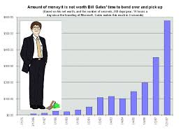 Bill Gates Wealth Index