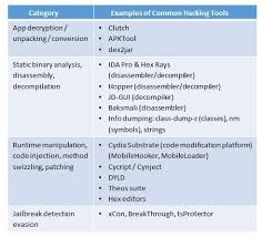 We try very hard to gather as many. Common Techniques To Hack Mobile Apps And How To Mitigate Those Risks