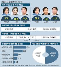 박영선 캠프 오세훈, 재난위로금 10만원 그렇게 아깝나? 에릭남·박재범 등 k팝 스타들 아시아계 혐오를 멈춰라. ë°•ì˜ì„  39 3 Vs ì•ˆì² ìˆ˜ 39 4 ì„œìš¸ì‹œìž¥ ì´ˆë°•ë¹™ ë§¤ì¼ê²½ì œ