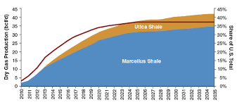 Projected Marcellus Utica Shale Production Charts Graphs