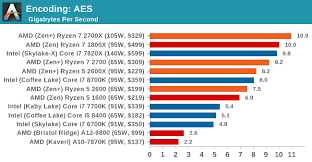 Which cpu should you buy for under. Benchmarking Performance Cpu Encoding Tests The Amd 2nd Gen Ryzen Deep Dive The 2700x 2700 2600x And 2600 Tested