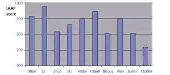 Al igual que con la ropa de fitness, nuestro material persigue unos objetivos muy claros y que los. Average Scores Of The Decathlon All Time Top 100 Version July 2005 Download Scientific Diagram