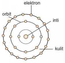 Kami menerima kritik dan saran yang membangun untuk kesempurnaan buku ini. Pembahasan 5 Teori Atom Materi Kimia