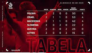 Pierwszy mecz grupy d zostanie rozegrany w poniedziałek 14 czerwca. Impegnarsi Trasmissione Continuo Grupa G Eliminacje Euro 2020 Tabela Missionario Delusione Foglio
