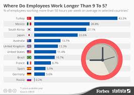 The Countries Where People Are Working 50 Hours Plus Infographic Job Satisfaction Country Facts Performance Appraisal
