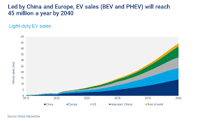 Plug power stock price prediction 2025 / fuel cell vehicles 2019 2029 idtechex / should you invest in plug power (nasdaqcm:plug)?. Electric Vehicles Market To Get Back On Track Post Covid 19 Wood Mackenzie