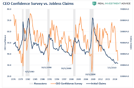 Ceo Confidence Plunges Consumers Wont Like What Happens