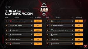Free fire es uno de los juegos más populares actualmente, razón por la que garena decidió anunciar booyah!, una plataforma de streaming en la que la free fire league de latinoamérica 2020 se transmitirá todos los sábados a partir del 8 de febrero y hasta el 7 de marzo en los siguientes horarios. Free Fire League Resultados Y Posiciones Luego De La Fecha 03 Video Libero Pe Mokokil