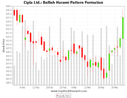 tutorial on bullish harami candlestick pattern