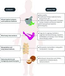 Integrative medicine takes into account the whole person. Management Of Chronic Pain Using Complementary And Integrative Medicine The Bmj