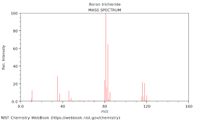 The parts are made from boron nitride powders adding boron oxide for better compressibility. Boron Trichloride