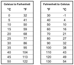 Simple Temperature Conversion Charts For Celsius And Fahrenheit Temperature Conversion Chart Conversion Chart Chart