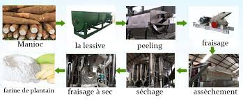 Machine De Traitement De La Farine De Manioc Chaine De Production De Farine De Tapioca Equipement Usine De Fabrication De Poudre De Manioc Les Fabricants