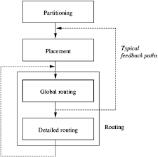 The Flowchart Of The Circuit Layout Subproblems Download