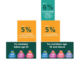 Cpfb What Are The Cpf Interest Rates