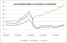 Whats Driving The Divergence Of Commodity Prices Seeking