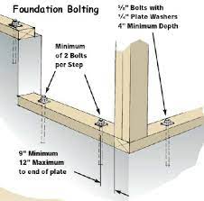 Keep in mind that with both interior and exterior toe ups, there are a lot of anchor bolts in a bale house. Concrete Anchor Bolts How To Set Anchor Bolts In Concrete