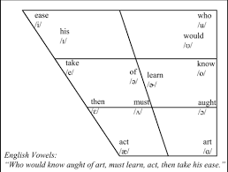 31 Disclosed Phonetic Placement Chart