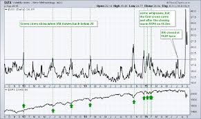 trading vix extremes big techs hold up well qqq rebounds