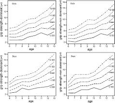 Averages also exist for different types of grip in different positions. Normative Data For Hand Grip Strength In Healthy Children Measured With A Bulb Dynamometer A Cross Sectional Study Sciencedirect