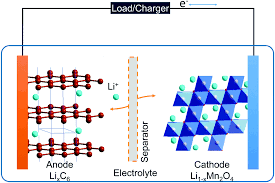 Working of lithium ion battery, comparison: Dissolution Migration And Deposition Of Transition Metal Ions In Li Ion Batteries Exemplified By Mn Based Cathodes A Critical Review Energy Environmental Science Rsc Publishing