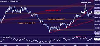 Crude Oil Prices May Fall On Growth View Confirming Chart