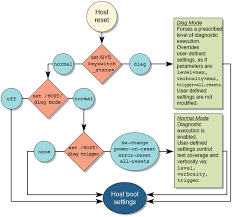 ilom properties that affect post behavior sparc t3 2