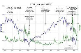 Ftse 100 indexindex chart, prices and performance, plus recent news and analysis. Ftse 100 Index Level And Ftse 100 Volatility Index Vftse January Download Scientific Diagram