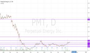 Pmt Stock Price And Chart Tsx Pmt Tradingview