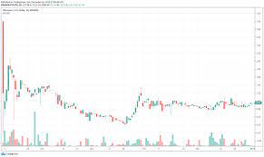 This was set off after a 3% jump in the last 24 hours. Ethereum Price History From 2015 To 2020 Blockchain Network