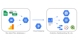 Dataprep lets you prepare your data using a single library with a few lines of code. Automate Your Google Cloud Data Warehouse On Bigquery With Cloud Dataprep