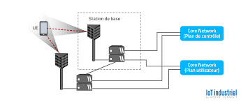 Réseau 5G : Lessentiel à savoir | IoT Industriel Blog